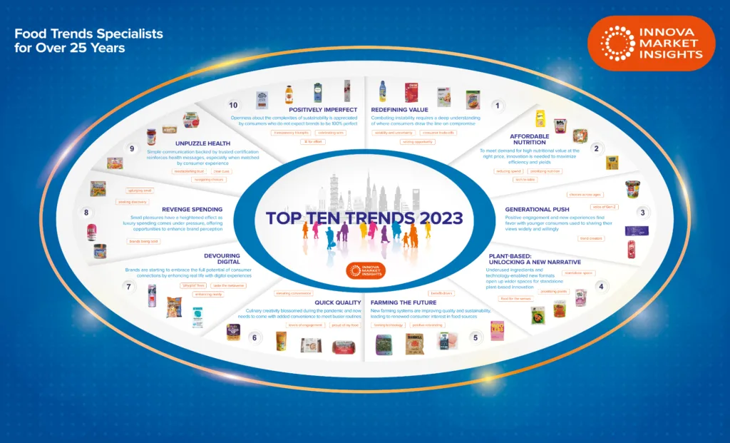 Die zehn wichtigsten Trends für 2023
