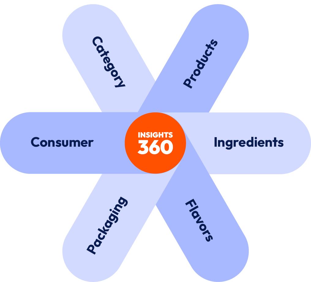 Innova's 360 insights factors 