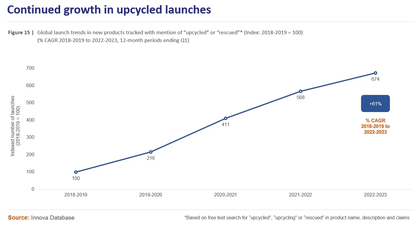 crecimiento continuo de los lanzamientos de artículos upcycled